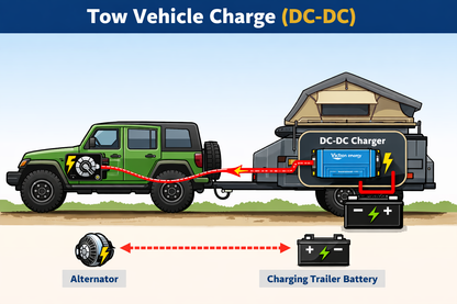 Tow Vehicle --> Trailer Charging (DC to DC)